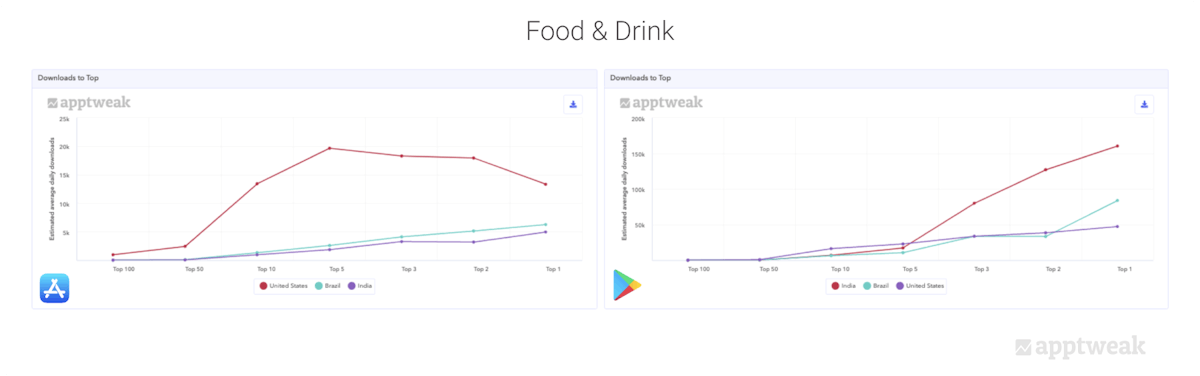 Comparing the number of daily downloads an app needs to make to reach the top charts of the Food & Drinks category on the App Store and Google Play in the US, Brazil, and India.